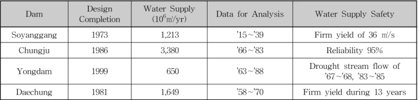 Table 1. Water Suply Reliability of Multipurpose Dams기간 수를 나타낸다.양적기준 신뢰도(quantity-based reliability)는 전체 계획기간에 대한 분석기간 동안의 댐으로부터 공급해야 할계획공급량에 대한 실제 용수공급량의 비로 정의할 수 있으며, Eq