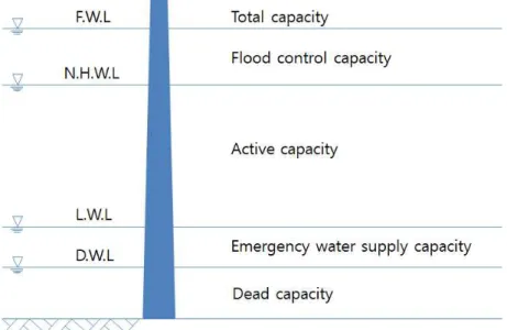 Fig. 1. Description of Water Level and Capacity in Dam3. K-WEAP모형댐의 용수공급능력 및 이수안전도 평가를 위해서는 댐운영분석(Behavior Analysis)을 수행해야 하며 독립된 단일 댐에 대한 분석 혹은 댐이 속한 수자원 시스템에 대한물수지 분석을 통해 이루어질 수 있다