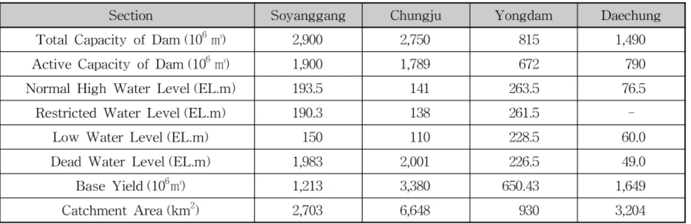 Table 2. Specification of Multi-purpose Dams