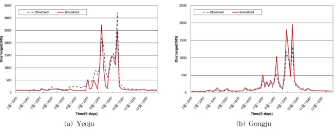 Table 3. Statistics Comparison of Observed and Simulated Discharge