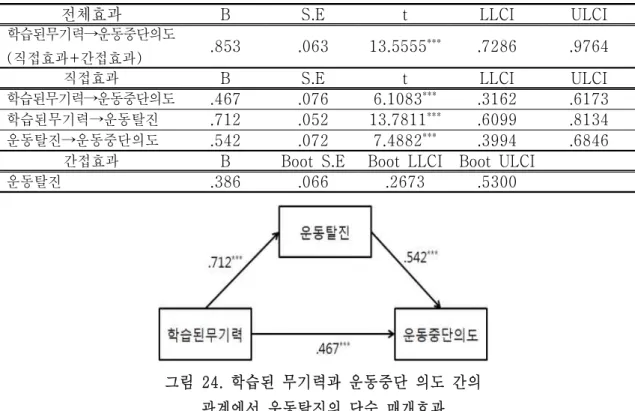 표  19.  학습된  무기력과  운동중단  의도에  대한  운동탈진의  매개효과  검증결과