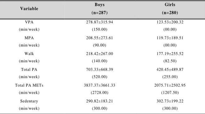 Table 5. Mean Values of Physical Activity Habit and Sedentary Time by Genders 