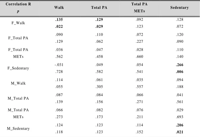 Table 12. Correlation of Physical Activity Level between Parents and Boys 