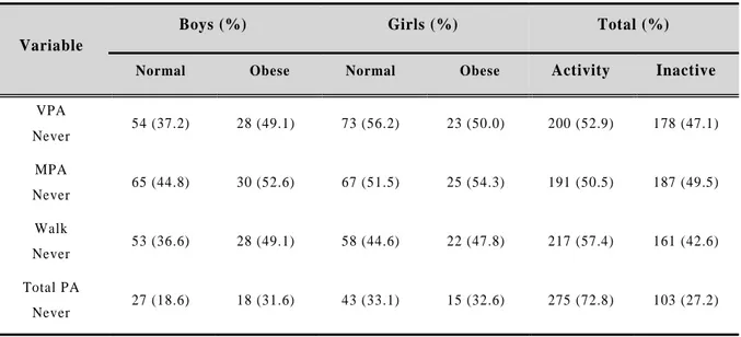 Table 24. Frequency of Physical Activity Habit between Normal and Obese Students  