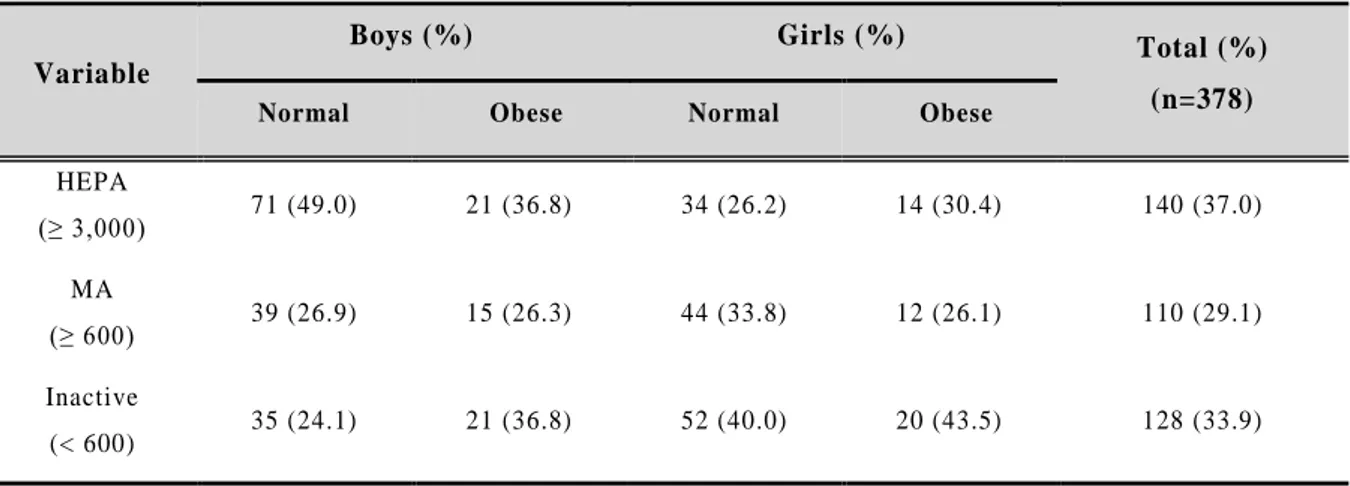 Table 25. Classification by Metabolic Equivalent of Task among Normal and Obese Students 