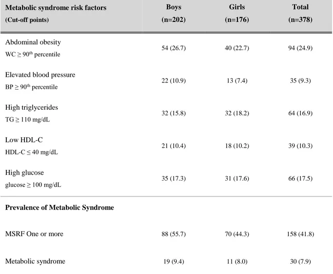 Table 28. Prevalence of Insulin Resistance and Metabolic Syndrome by Genders (%) 