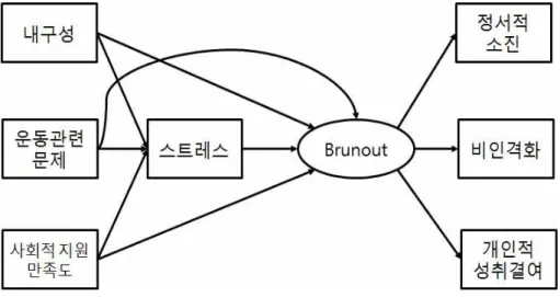 그림  3  스트레스-탈진  모형(Kelley,  1994)