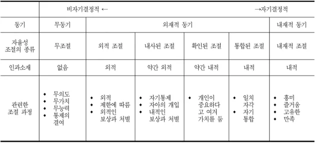 표 2. 자기결정성에 따른 동기 유형 Deci &amp; Ryan(2000)
