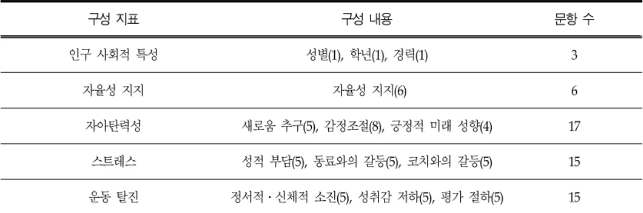표 5. 자율성 지지 척도의 확인적 요인 분석 결과