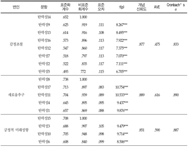 표 6. 자아탄력성 척도의 확인적 요인 분석 결과