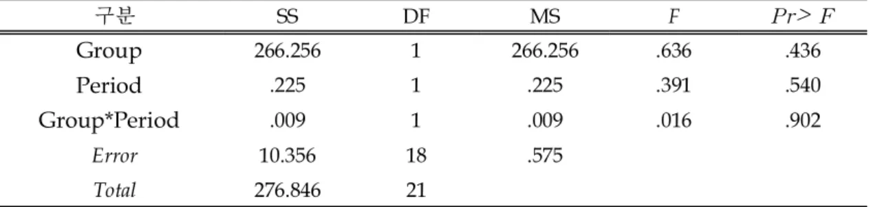 Table 3. The Results of two-way repeated ANOVA for Body weight after 12weeks 구분 SS DF MS F Pr˃  F Group 266.256 1 266.256 .636 .436 Period .225 1 .225 .391 .540 Group*Period .009 1 .009 .016 .902 Error 10.356 18 .575 Total 276.846 21 반복측정 분산분석 결과 집단 간(F=.6
