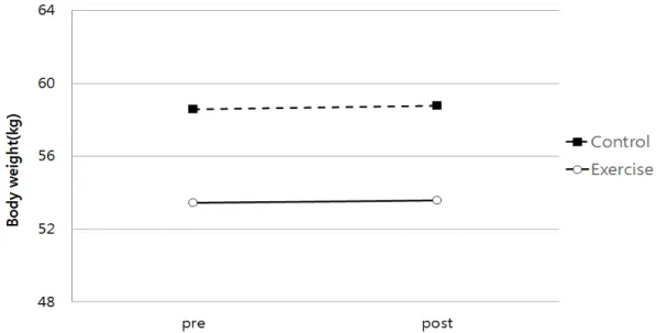 Figure 2. Comparison of Body weight after 12weeks 2) 허리둘레
