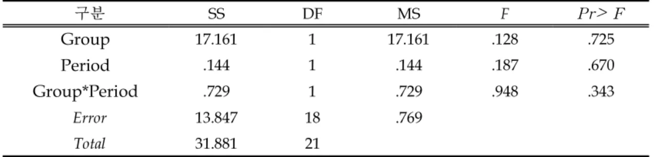Table 5. The Results of two-way repeated ANOVA for Waist circumference after 12weeks 구분 SS DF MS F Pr˃  F Group 17.161 1 17.161 .128 .725 Period .144 1 .144 .187 .670 Group*Period .729 1 .729 .948 .343 Error 13.847 18 .769 Total 31.881 21 반복측정 분산분석 결과 집단 간