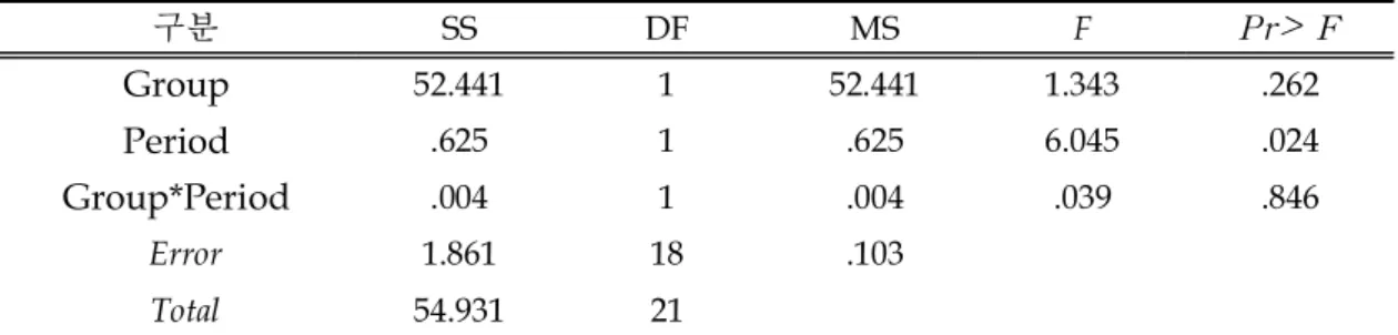 Table 7. The Results of two-way repeated ANOVA for BMI after 12weeks
