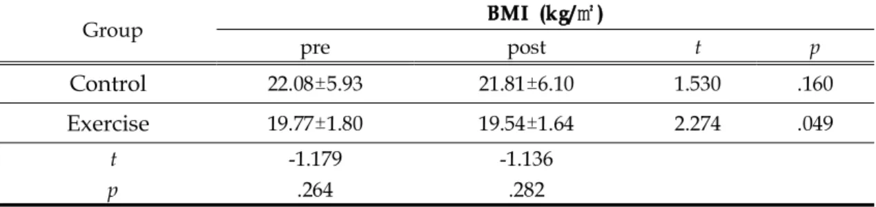 Table 8. Comparison of BMI after 12weeks Group BMI (kg/㎡ ) pre post t p Control 22.08±5.93 21.81±6.10 1.530 .160 Exercise 19.77±1.80 19.54±1.64 2.274 .049 t -1.179 -1.136 p .264 .282 체질량지수는 집단 간에 비교를 한 결과 사전과 사후 모두에서 유의한 차이가 나 타나지 않았다