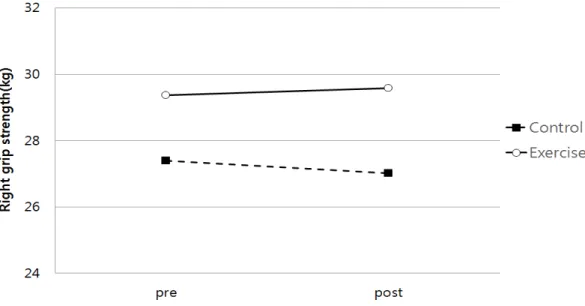 Figure 6. Comparison of Right grip strength after 12weeks