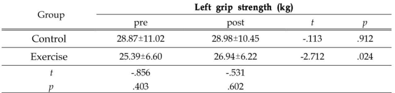 Table 14. Comparison of Left grip strength after 12weeks
