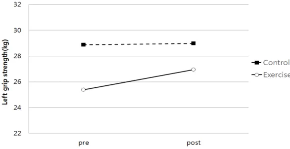 Figure 7. Comparison of Left grip strength after 12weeks