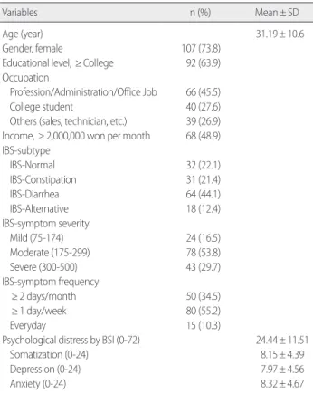 Table 1. General and Clinical Characteristics of Participants         (N=145) 
