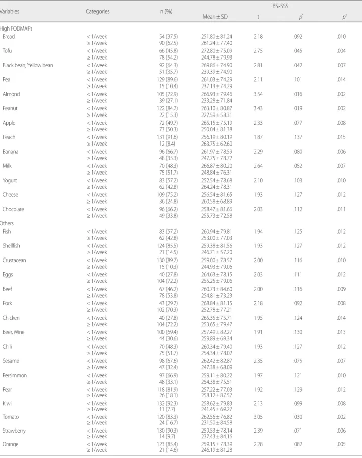 Table 4. Differences in IBS Symptom Severity according to Food Intake Frequency    (N=145) 
