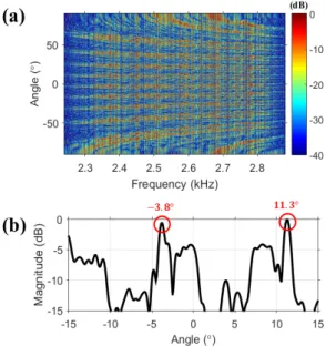 Fig. 7. Beamforming results; (a) Beam output vs. fre- fre-quency, (b) incoherent-summed beam output.
