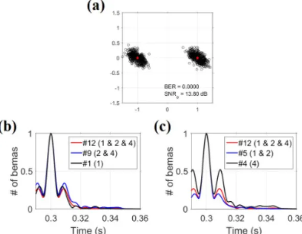 Fig. 11. Beam diversity combining with 2 beams; (a)  and (b) : #1 and #2, (c) and (d) : #1 and #4, (a) and  (c) : constellation, (b) and (d) : autocorrelation of channel  impulse response.