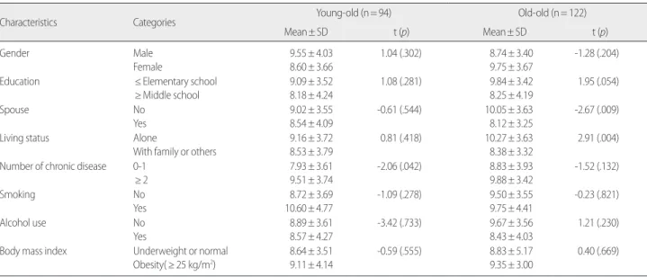 Table 3. Differences in Sleep Quality According to the Characteristics of the Young-old and Old-old Subjects     (N=216)