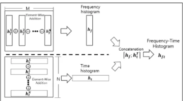Fig. 6. Feature extraction of frequency-time histo- histo-gram from spectrohisto-gram or mel-spectrohisto-gram.