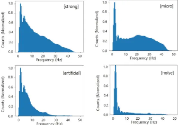 Fig.  7.  Normalized  frequency  histograms  based  on  each type of seismic event and noise.