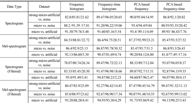 Table 3. Classification Result using SVM. Accuracy (%) / TPR (%) / FPR (%)