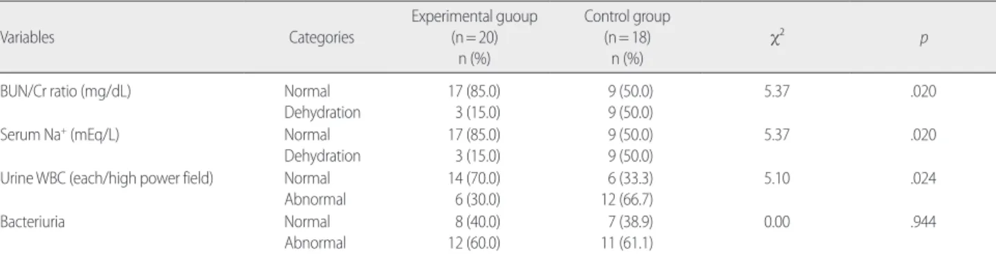 Table 5. Comparison of Normal Ratio of Blood Urea Nitrogen-Creatinine ratio, Serum Na + , Urine White Blood Cell &amp; Bacteriuria for Two Group        