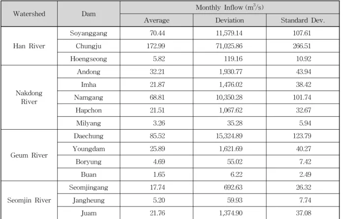 Table 2. Statistics of Inflow Data for Major Multipurpose Dams
