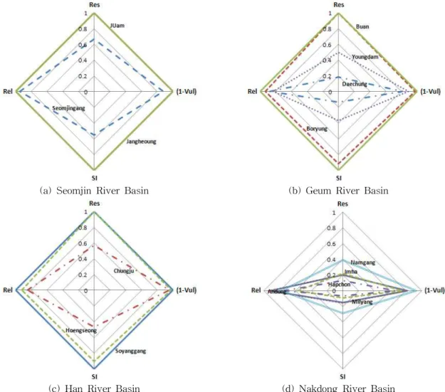 Fig. 1. Diamond Diagram of Individual Parameters according to Basins였다. 분석을 위해 앞에서 개별지표로 제시된 변수를 대상으로 분석한 결과는 Table 3과 같다.결과를 분석해 보면 부안댐, 소양강댐, 장흥댐 및 주암댐은 물 부족이 발생하지 않는 것으로 나타났다