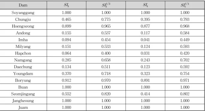 Table 4. Water Resources Sustainability Index Value for Assessing Vulnerability of Each Dam