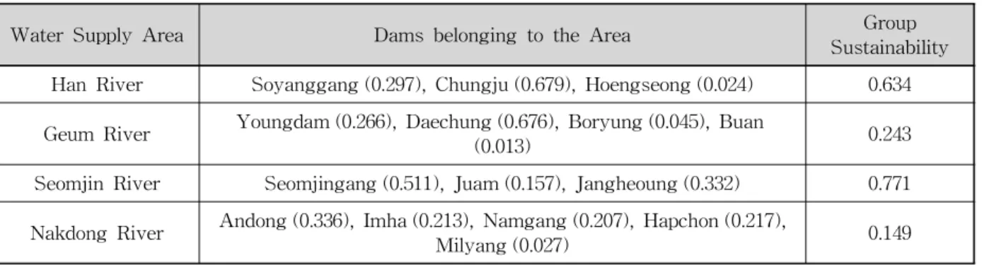 Table 6. Group Sustainability for Each Water Supply Area