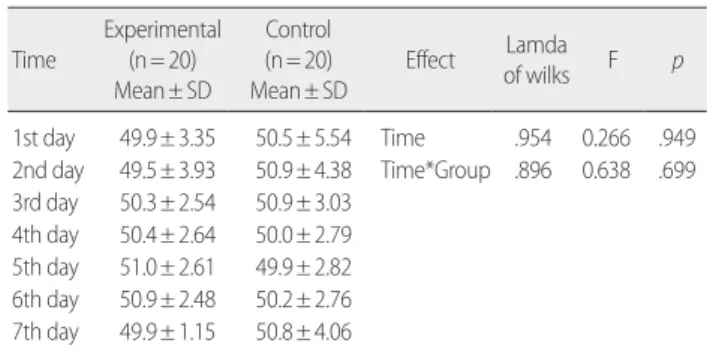 Table 3. Comparison of Respiration Rate by Repeated Measures ANO-