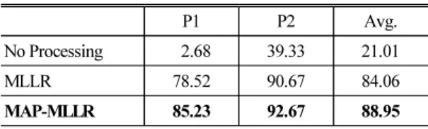 Table 1. GMM-HMM bases speech recognition results  of speaker adaptation (word accuracy, %).
