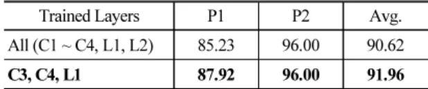 Table 2. DNN-HMM bases speech recognition results  of speaker adaptation (word accuracy, %).