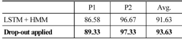 Table 4. LSTM-HMM bases speech recognition results of speaker adaptation (word accuracy, %).