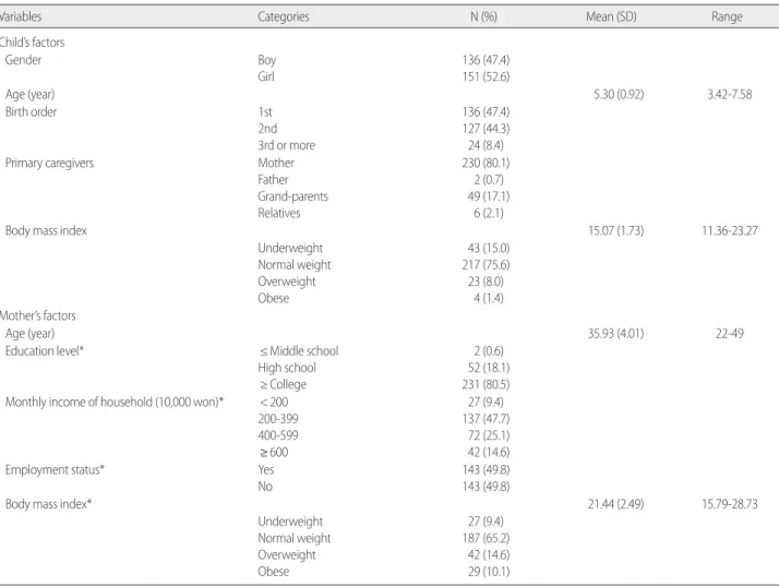 Table 1. General Characteristics of the Subjects   (N= 287) 