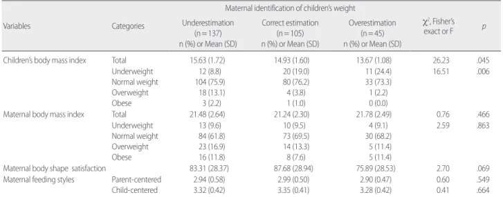 Table 3. Differences in Variables by Maternal Identification of Children’s Weight   (N= 287)