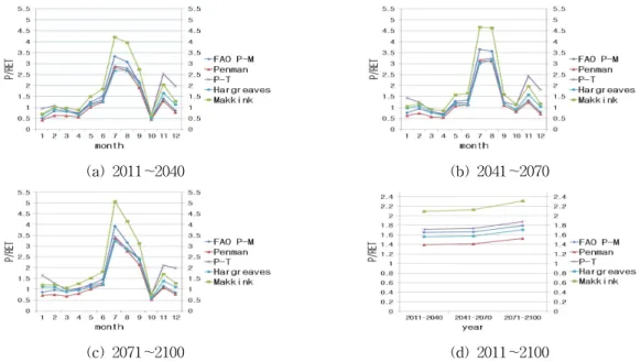 Fig. 7. Percent Variation of 30-year Average Aridity Index Based on FAO P-M Considering Future Climate Change Scenarios