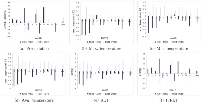 Fig. 2. Variations of Climatological Normal3. 연구결과 및 고찰3.1 과거 기후 평년값 변동 비교분석Fig. 2의 경우, 기간 I (1961～1990), 기간 II (1971～2000),기간 III (1981～2010)으로 구분하여 과거 기후자료(강수량(P), 최고기온, 최저기온, 평균기온, 잠재증발산량(RET),P/RET)의 월 및 연별 평년값 변화를 알아보았다