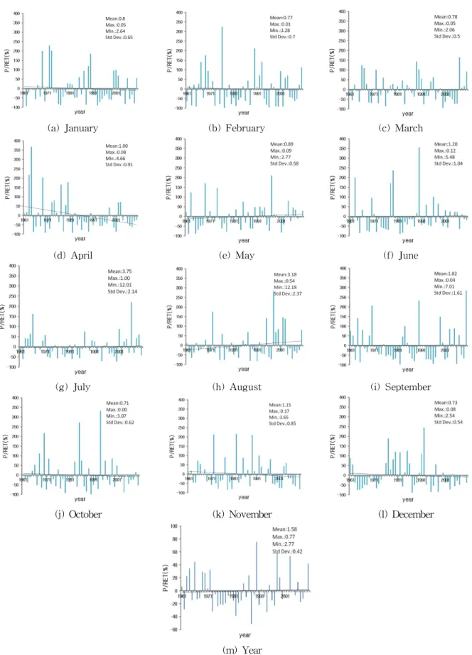 Fig. 3. Percent Variation of P/RET in each Month and Year as Compared to Past 50-year (1961～2010) Average P/RET (mean: average P/RET; max: maximum P/RET; min.: minimum P/RET; Std