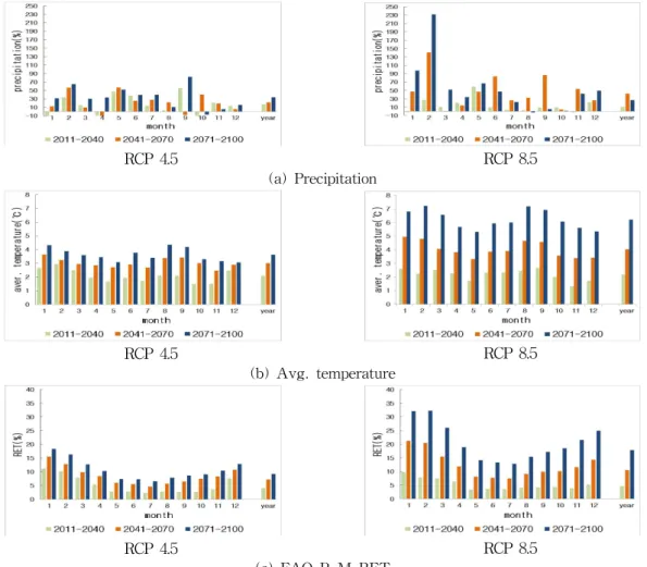 Fig. 4. Variations of Future Climatological Normal Compared with Past Climatological Normal (1971～2000)에 따르면 10월의 경우 평균건조지수가 0.71로서 가장 건조한 양상을 보였고(Fig