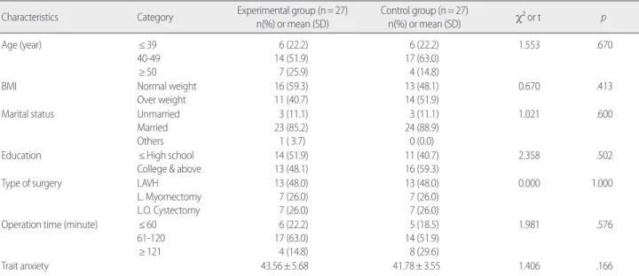 Table 2. Homogeneity Test for General Characteristics of Subjects   (N=54) 