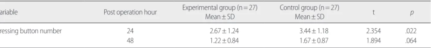 Table 4. Comparison of PCA Pressing Button Number's between Two Groups  (N=54)  