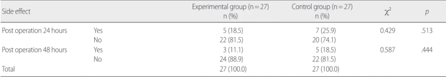 Table 5. Comparison of Side Effects between Two Groups  (N=54) 