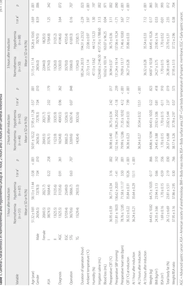 Table 1. General Characteristics in Normothermia and Hypothermia Group at 1 hour, 2 hours and 3 hours after General Anesthesia                (N=138) Variable1 hour after inductiont or x2p2 hours after inductiont or x2p