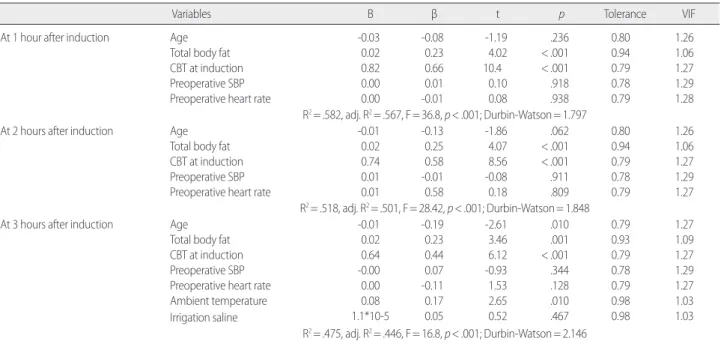 Table 3. Comaprison of Factors Influencing Intraoperative Body Temperature at 1 hour, 2 hours and 3 hours after Induction of General Anesthesia     